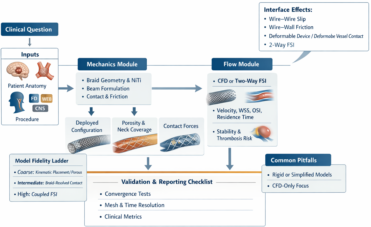 Patient-specific Contour deployment mechanics workflow
