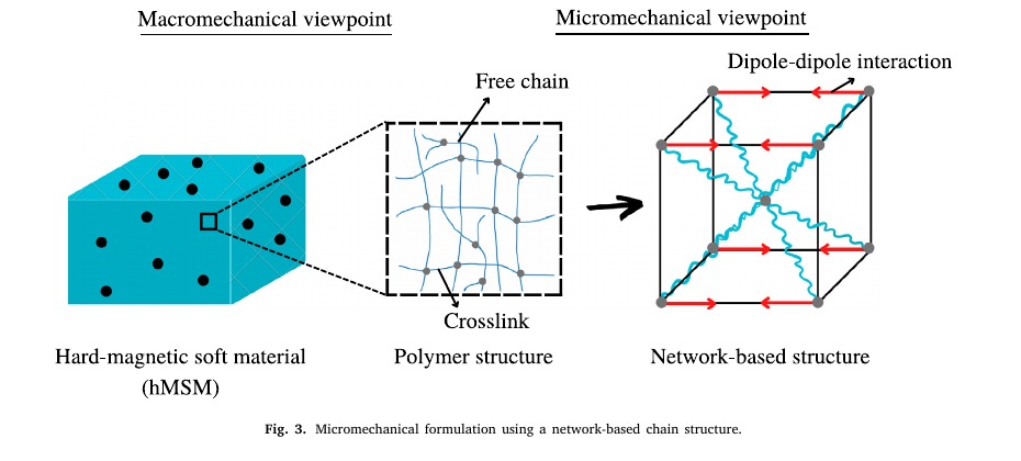 Micromechanical model for hard-magnetic soft materials