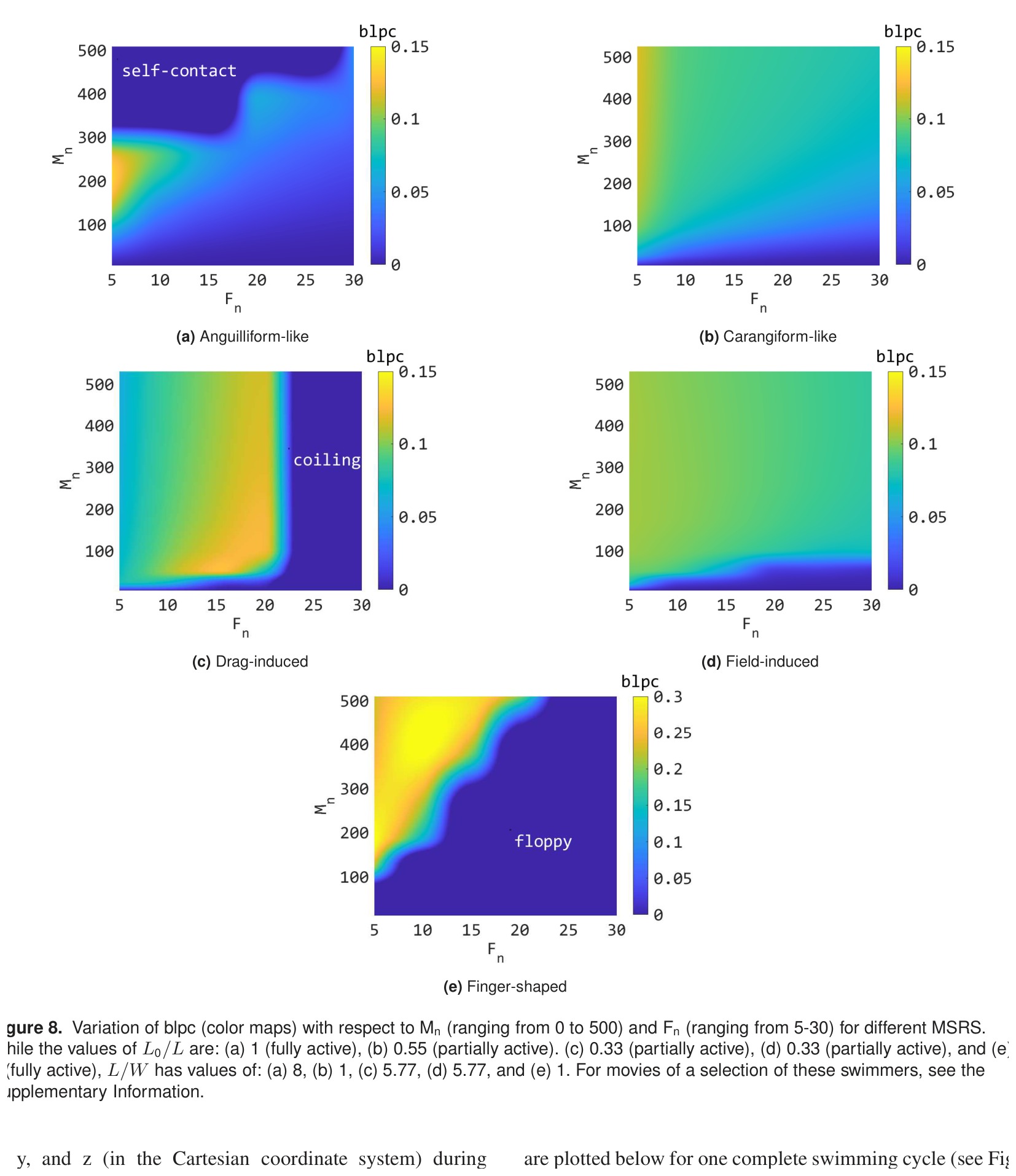 Performance maps for magnetic soft robotic swimmers