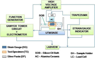 Experimental setup for piezocomposite creep-fatigue work